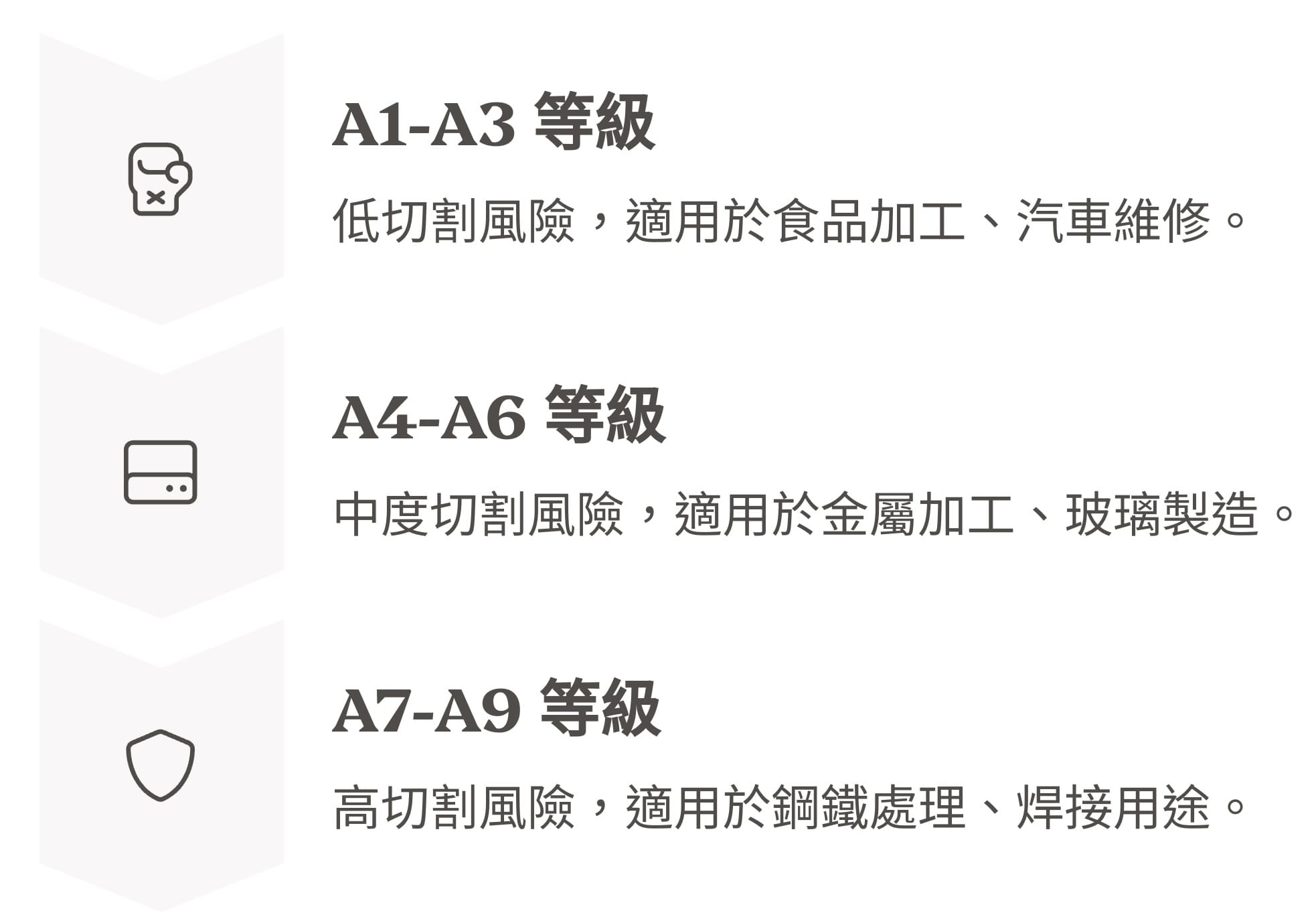 防切割等級介紹