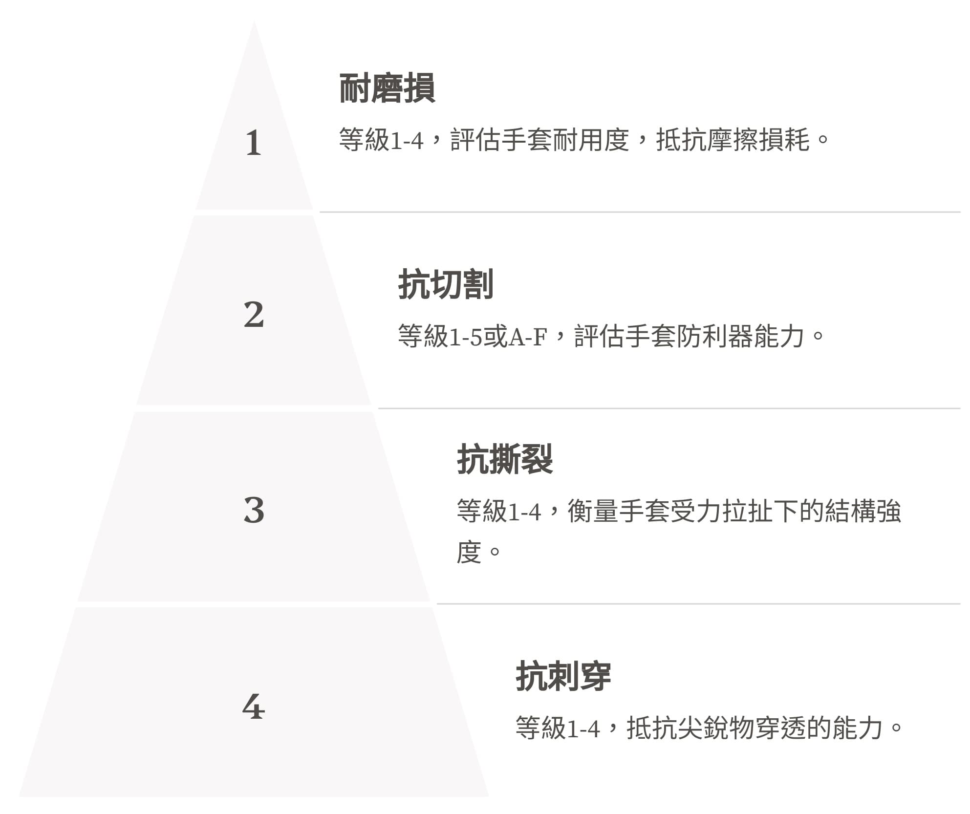 EN 388 標準等級介紹
