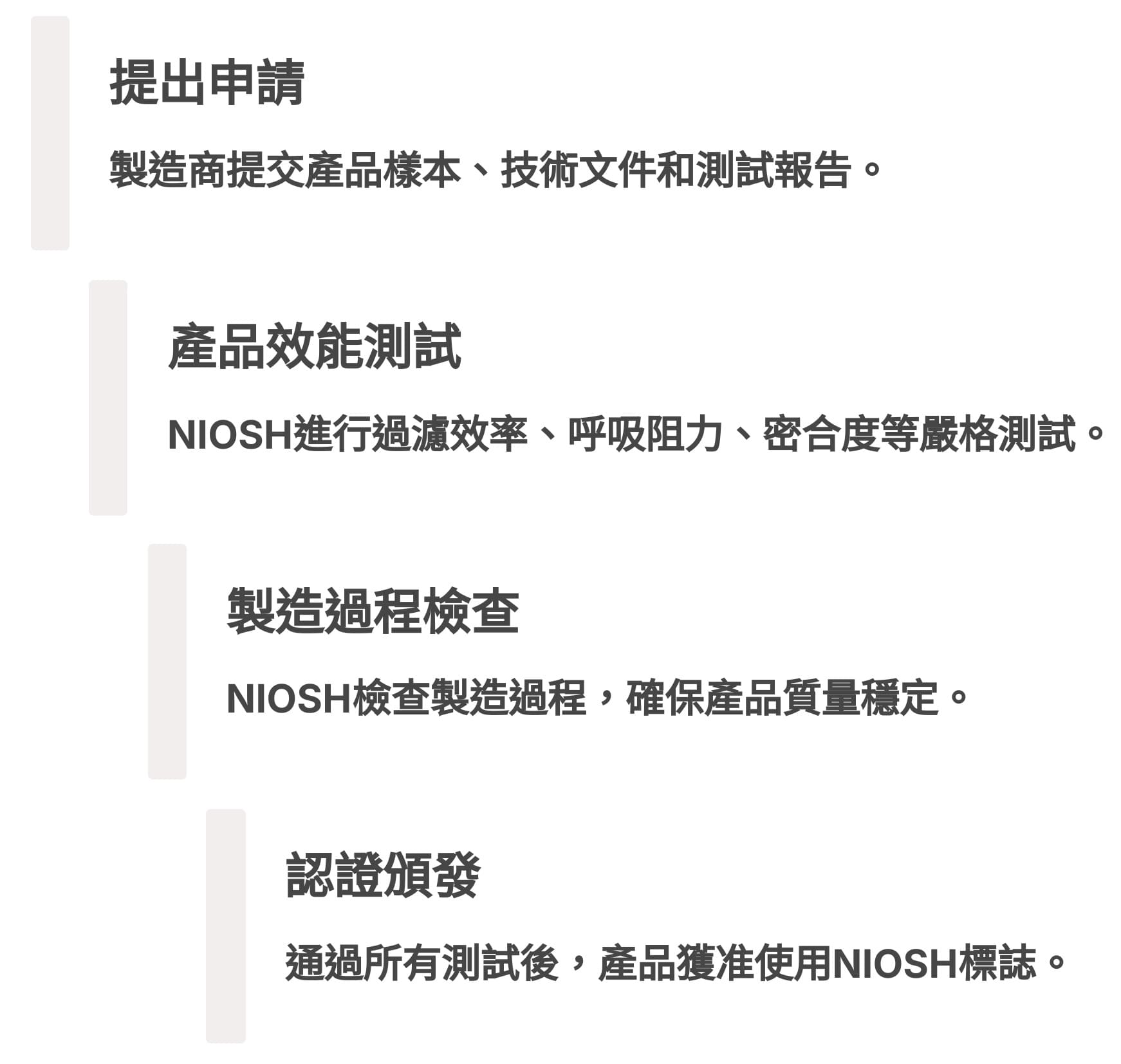 NIOSH認證過程