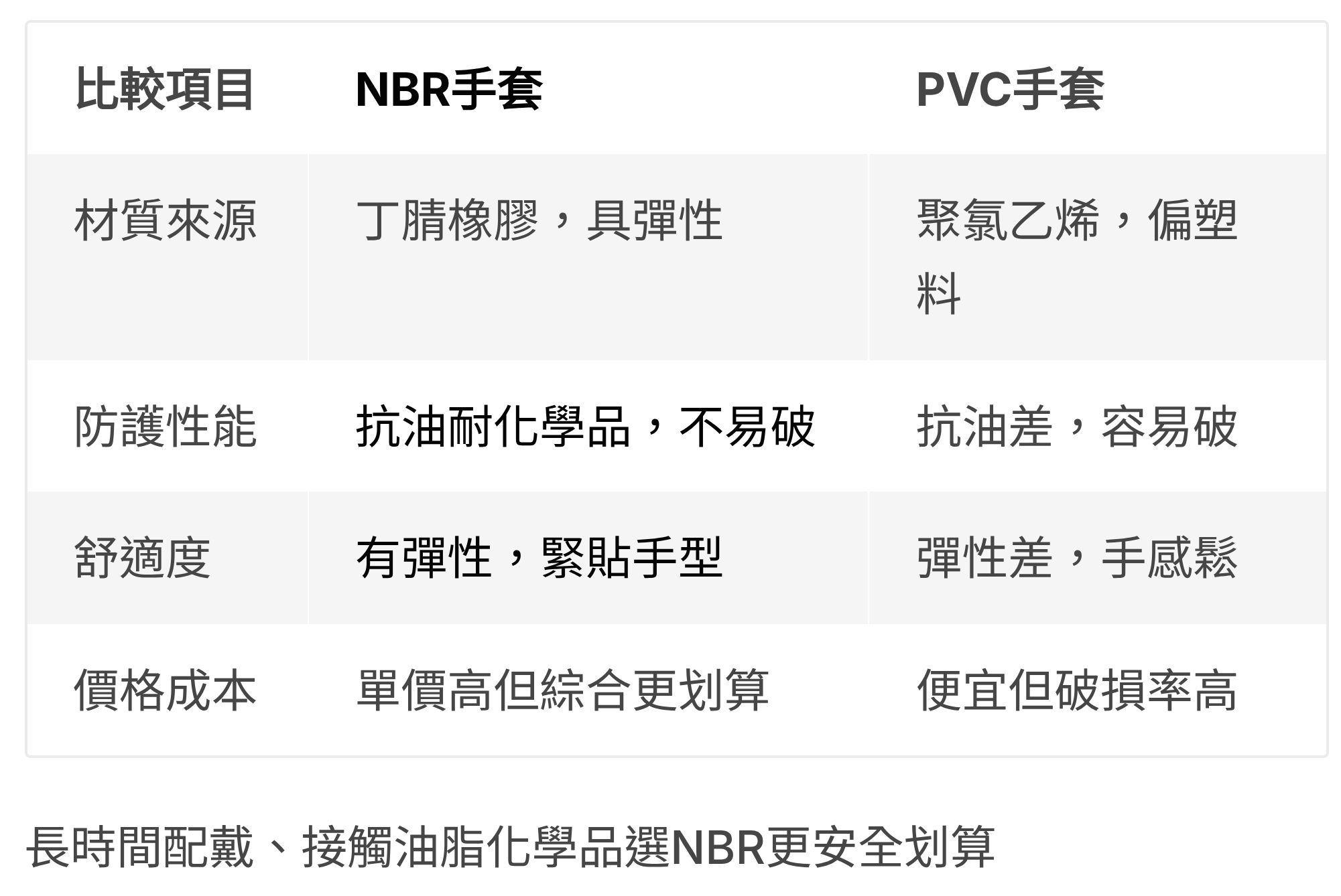 NBR手套與PVC手套的差異